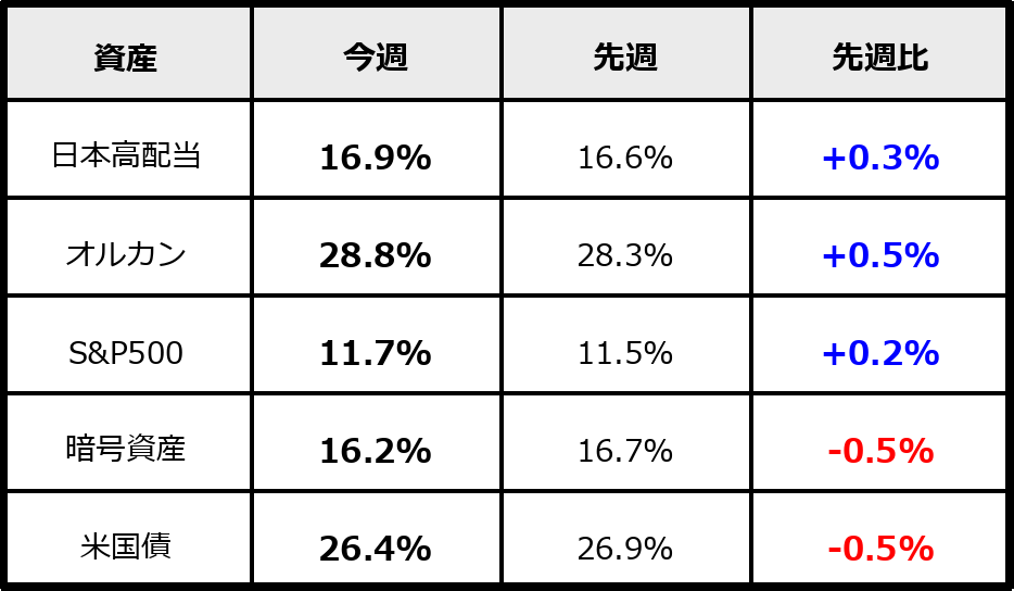 2026年4月4日時点のPF割合（運用資産ベース）。先週比付き。