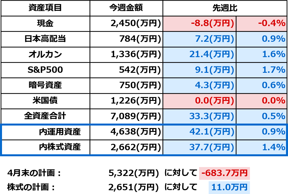 2026年4月4日時点の資産一覧表。