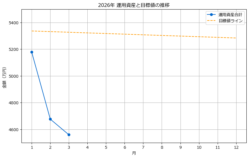 2026年第一四半期の運用資産推移。目標ライン（オレンジ破線）と実績（青線）の乖離を示したグラフ