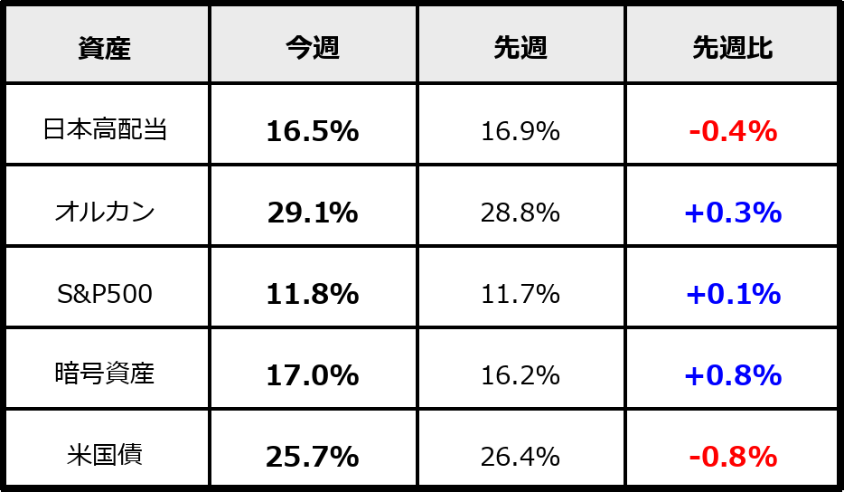 2026年4月11日時点のPF割合(運用資産ベース)。先週比付き。