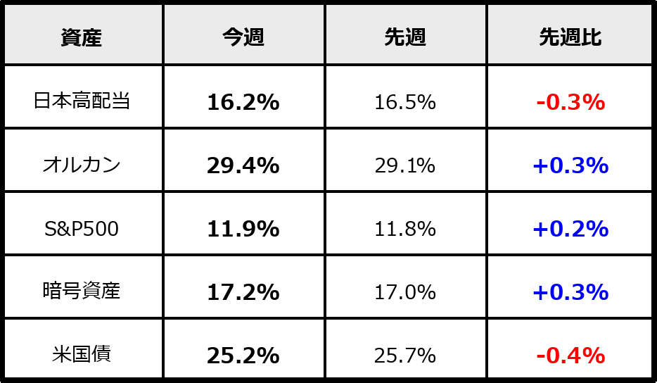 2026年4月18日時点のPF割合（運用資産ベース）。先週比付き。