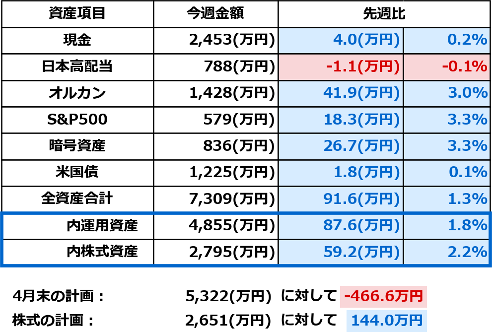 2026年4月18日時点の資産一覧表。