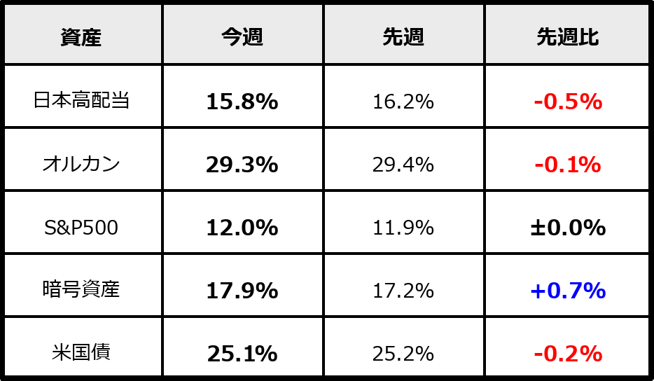 2026年4月25日時点のPF割合（運用資産ベース）。先週比付き。
