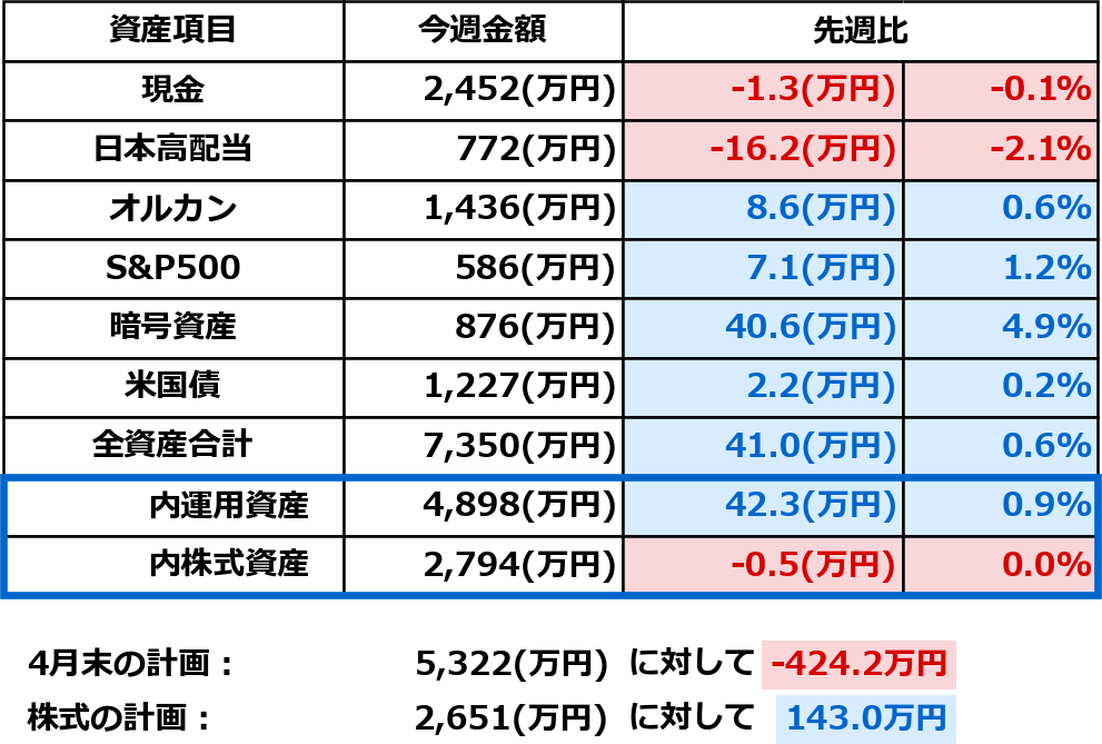 2026年4月25日時点の資産一覧表。