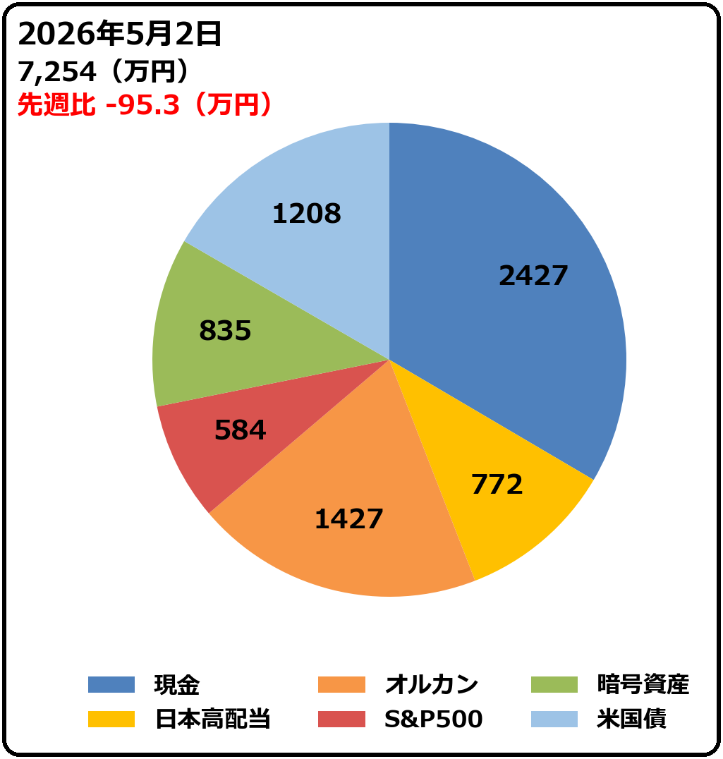 2026年5月2日時点の資産配分円グラフ。