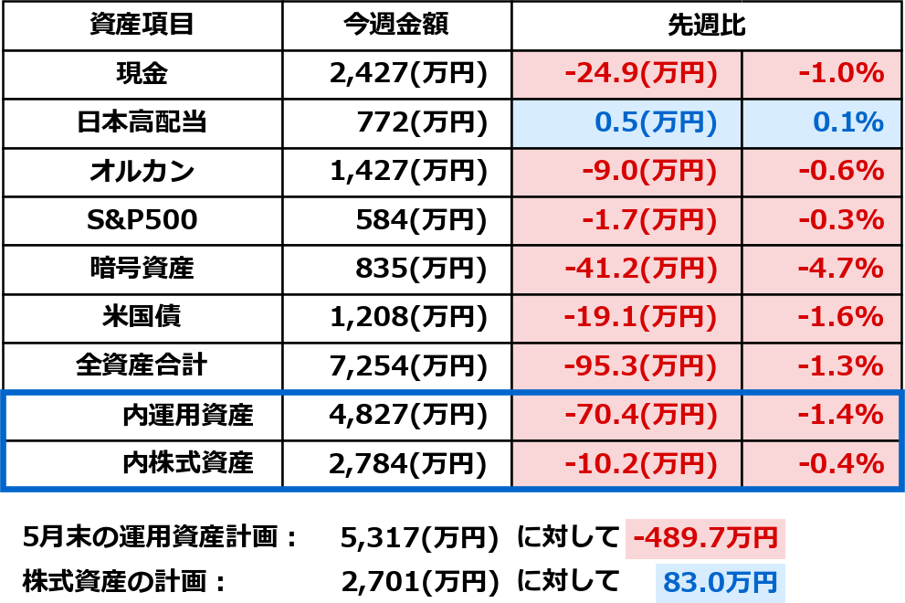 2026年5月2日時点のPF割合(運用資産ベース)。先週比付き。