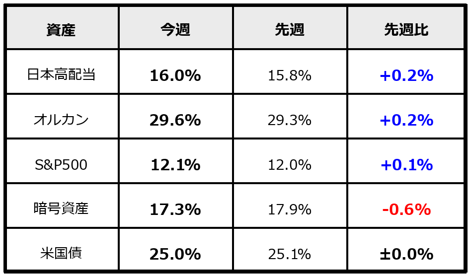 2026年5月2日時点の資産一覧表。