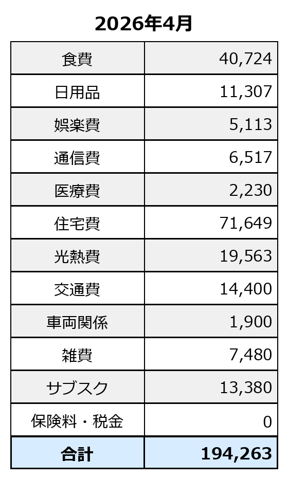 2026年4月の家計簿。総支出194,263円の内訳一覧