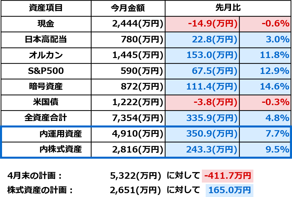2026年5月1日時点の資産状況。全資産7354万円、先月比335.9万円増の一覧表