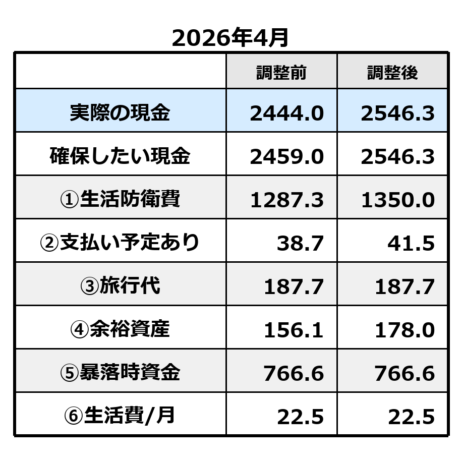 2026年5月の現金内訳。生活防衛費、支払い予定、旅行代、余裕資産、暴落時資金の調整表