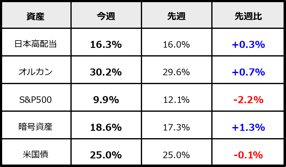2026年5月9日時点のPF割合（運用資産ベース）。先週比付き。