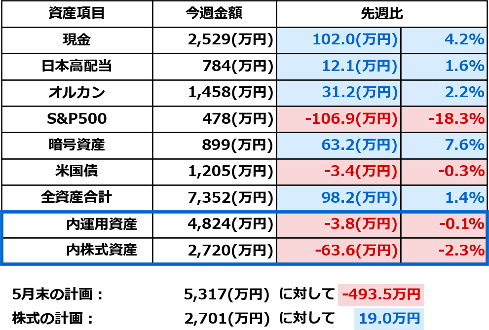 2026年5月9日時点の資産一覧表。