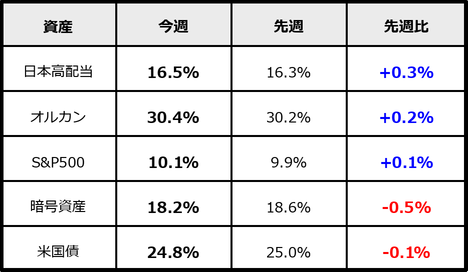 2026年5月16日時点のPF割合（運用資産ベース）。先週比付き。