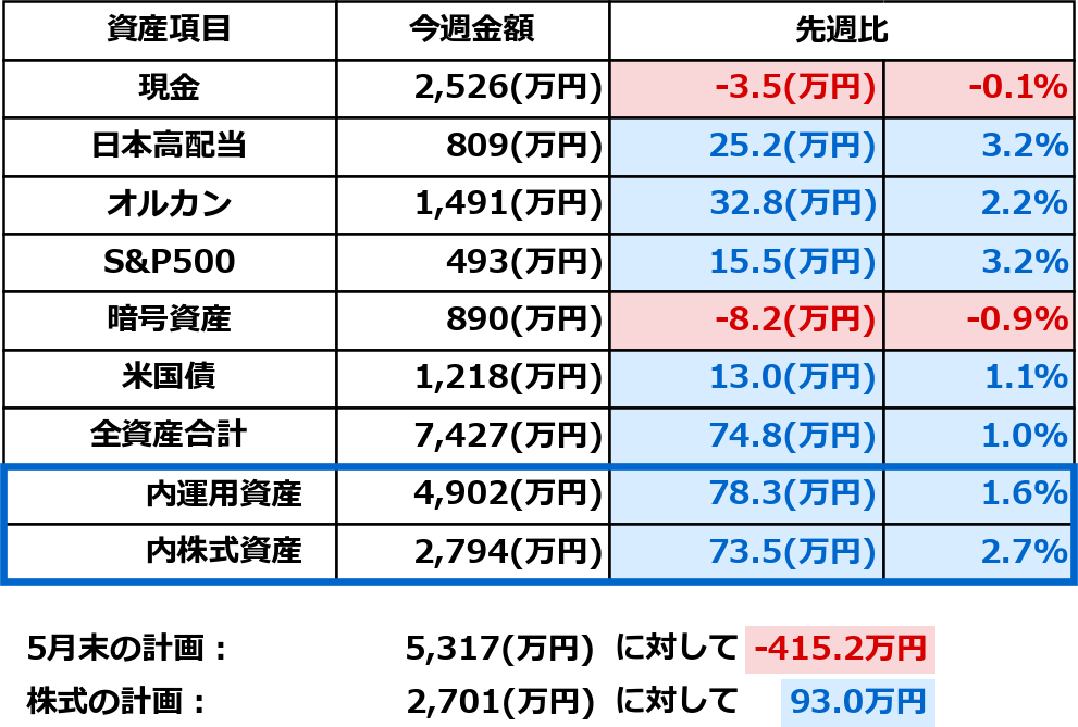 2026年5月16日時点の資産一覧表。