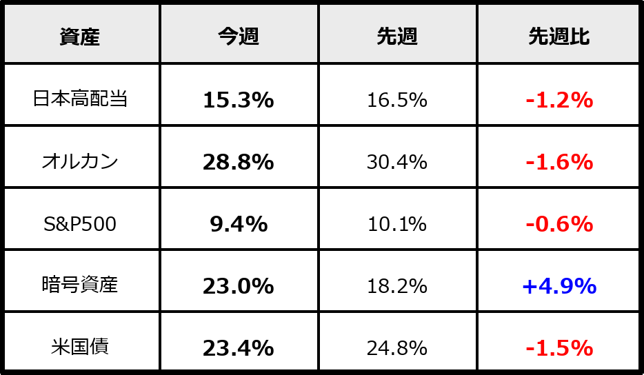 2026年5月23日時点のPF割合（運用資産ベース）。先週比付き。