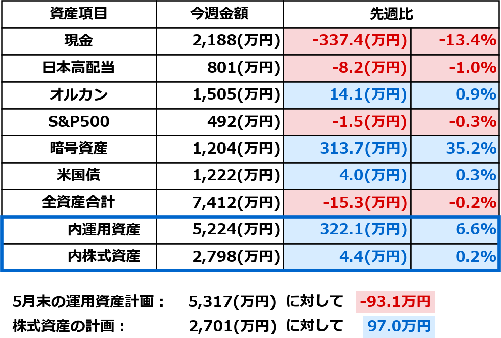 2026年5月23日時点の資産一覧表。