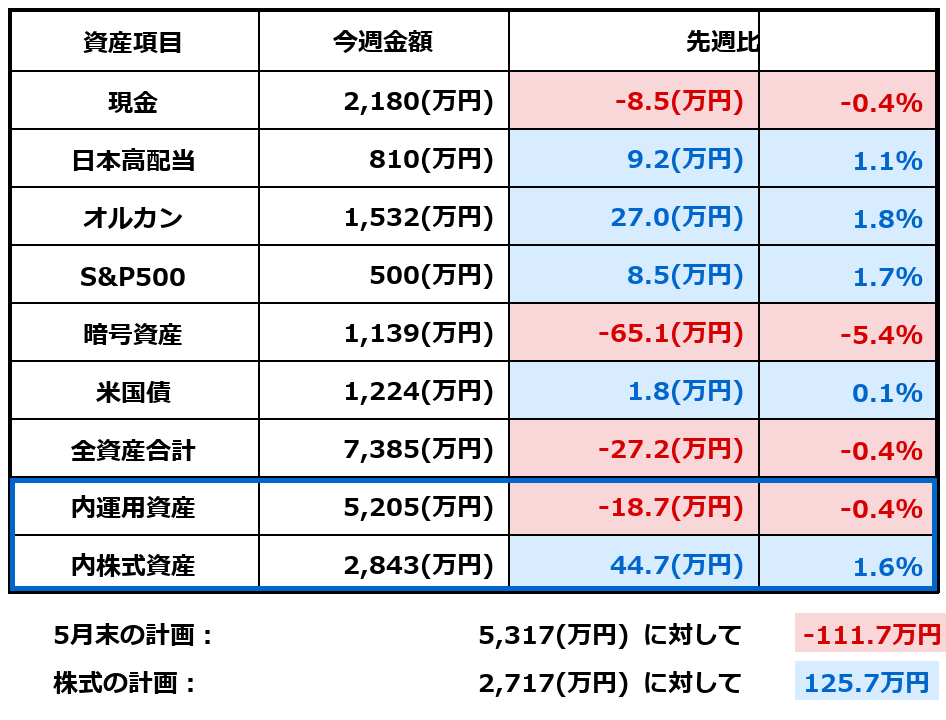 2026年5月30日時点の資産一覧表。