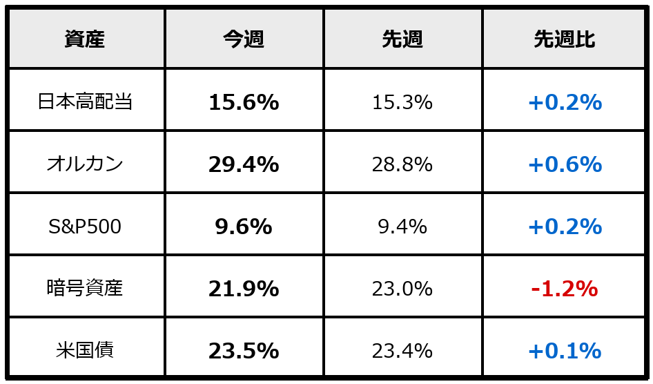 2026年5月30日時点のPF割合（運用資産ベース）。先週比付き。