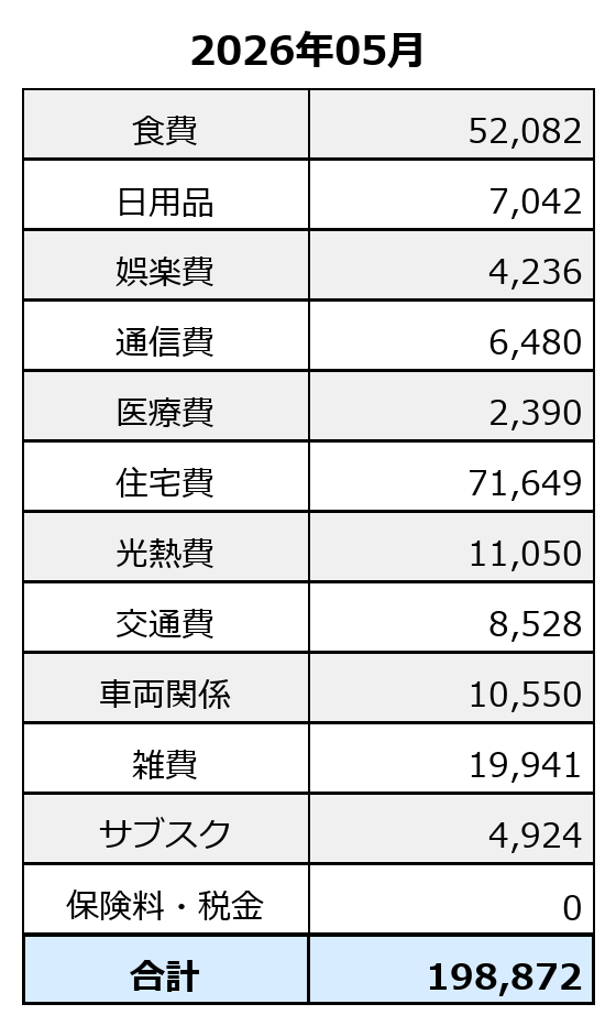 2026年5月の定常的支出。