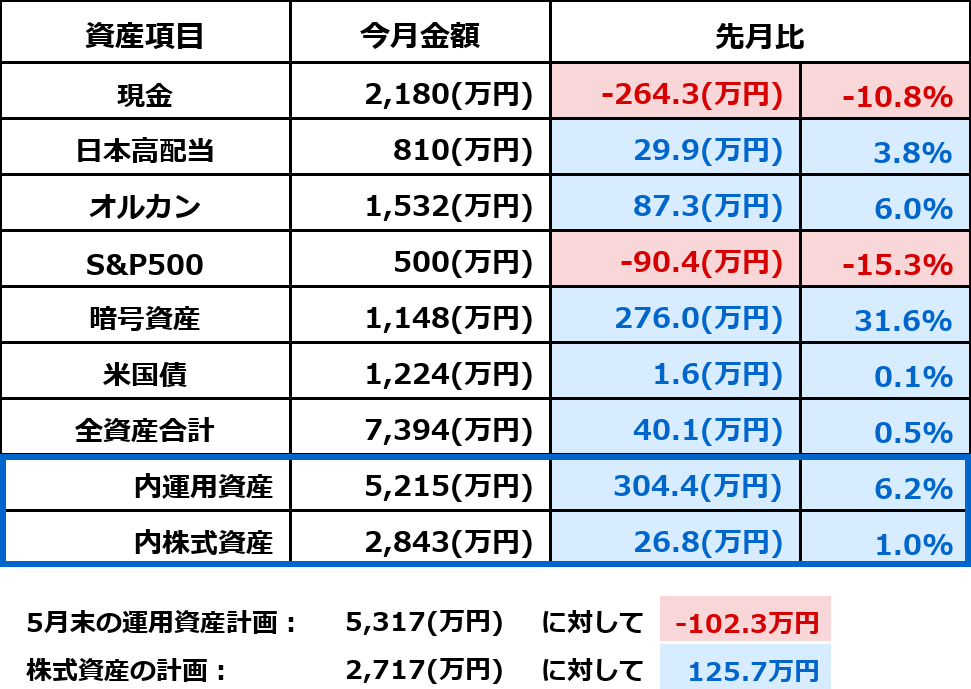 2026年6月1日時点の資産状況。