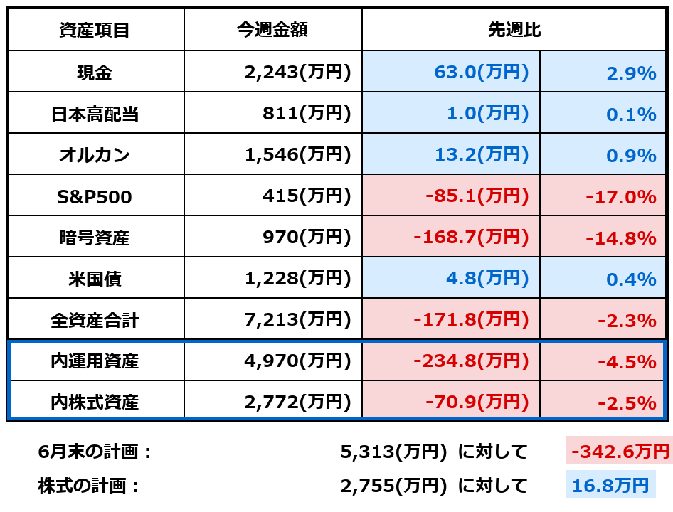 2026年6月6日時点の資産一覧表。