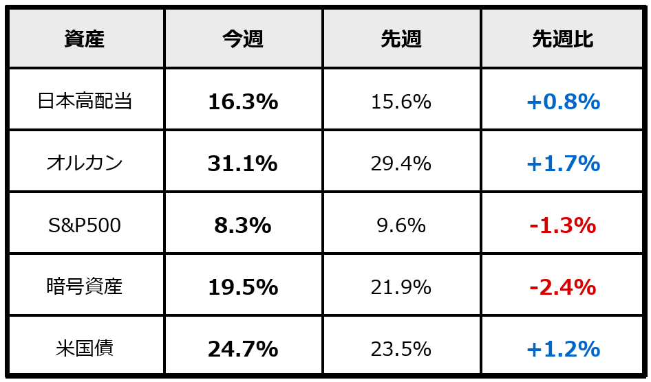 2026年6月6日時点のPF割合表。
