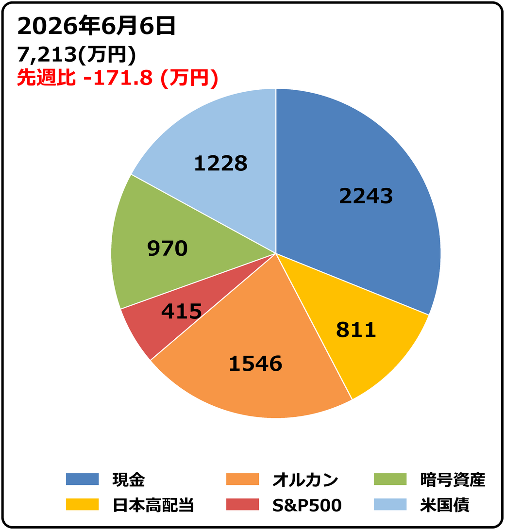 2026年6月6日時点の資産配分円グラフ。
