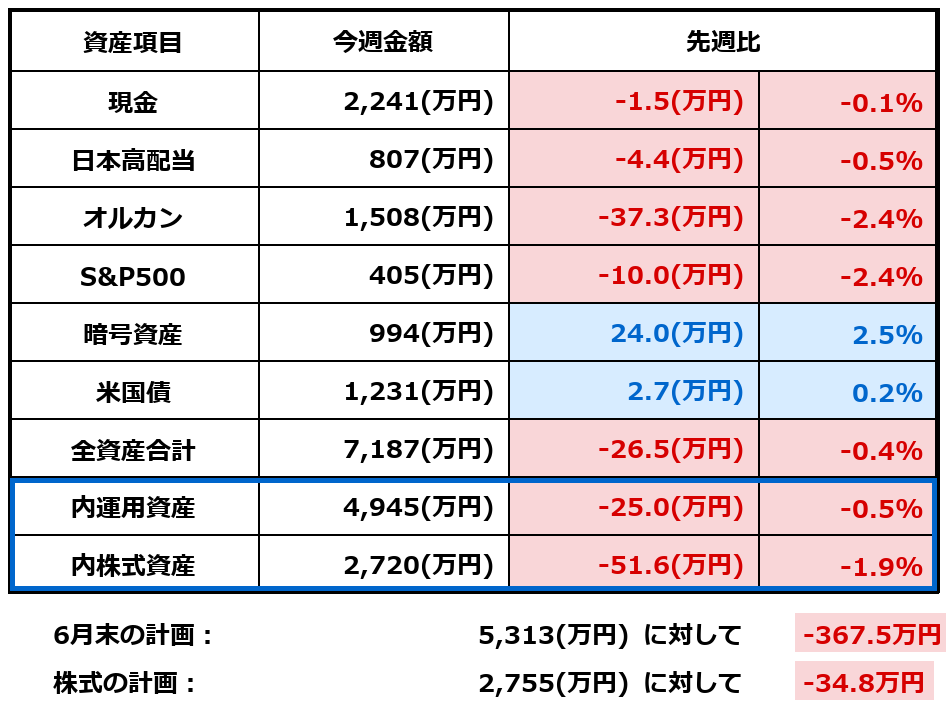 2026年6月13日時点の資産額と先週比をまとめた表