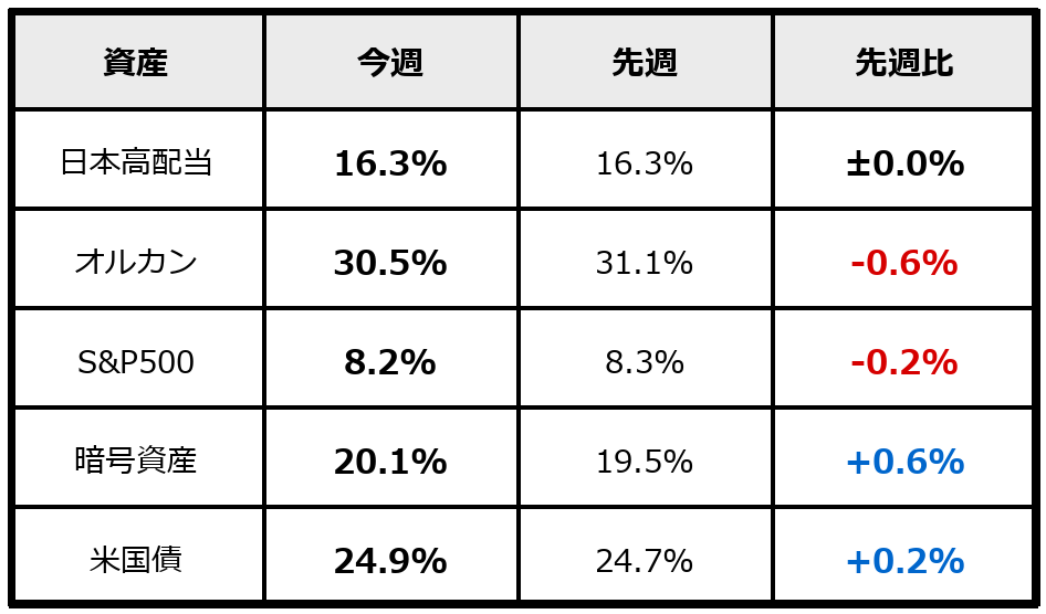 2026年6月13日時点の運用資産に占める各資産の割合と先週比