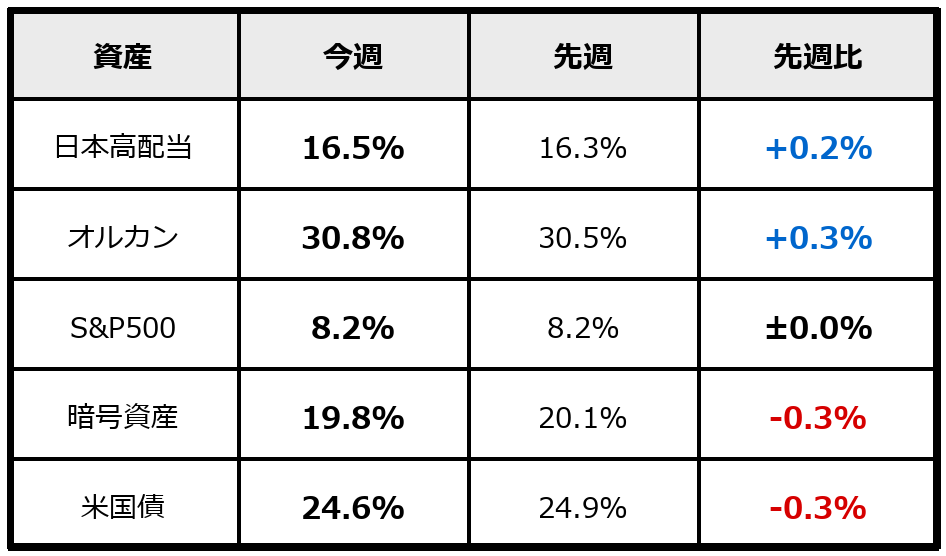 2026年6月20日時点の運用資産に占める各資産の割合と先週比