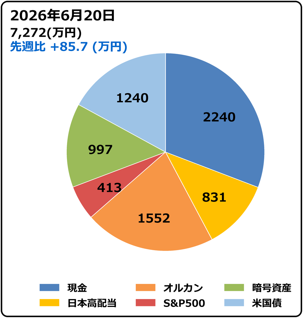 2026年6月20日時点の資産構成を示した円グラフ