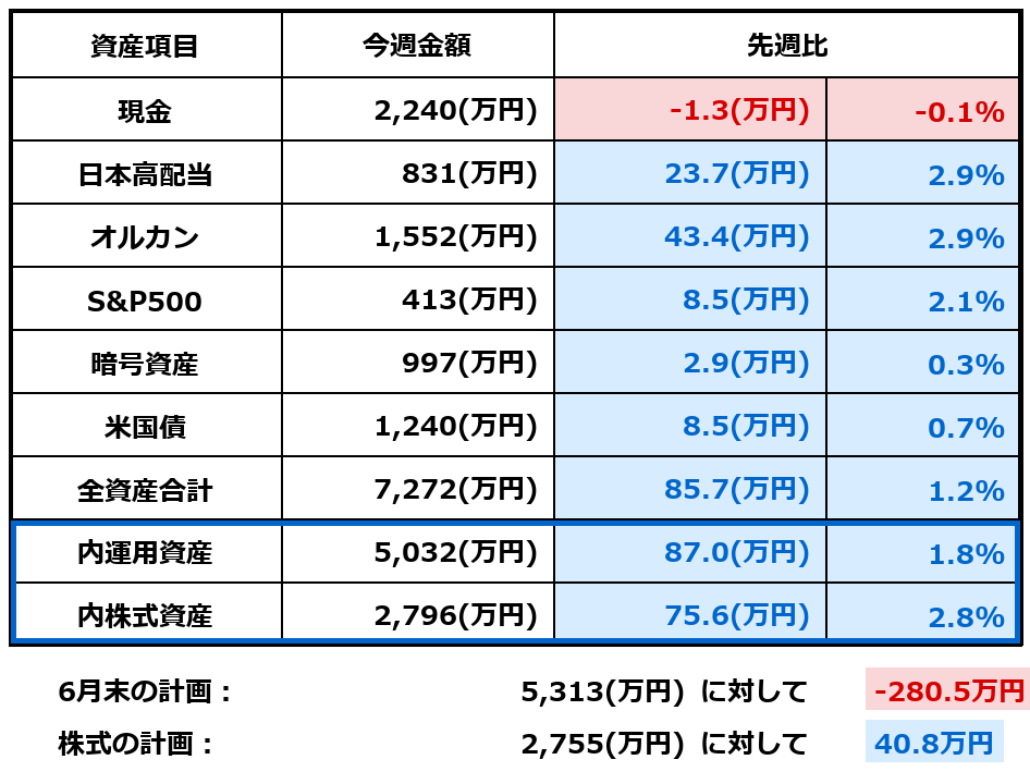 2026年6月20日時点の資産額と先週比をまとめた表