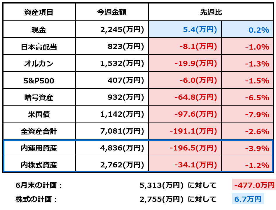 2026年6月27日時点の資産額と前週比をまとめた表