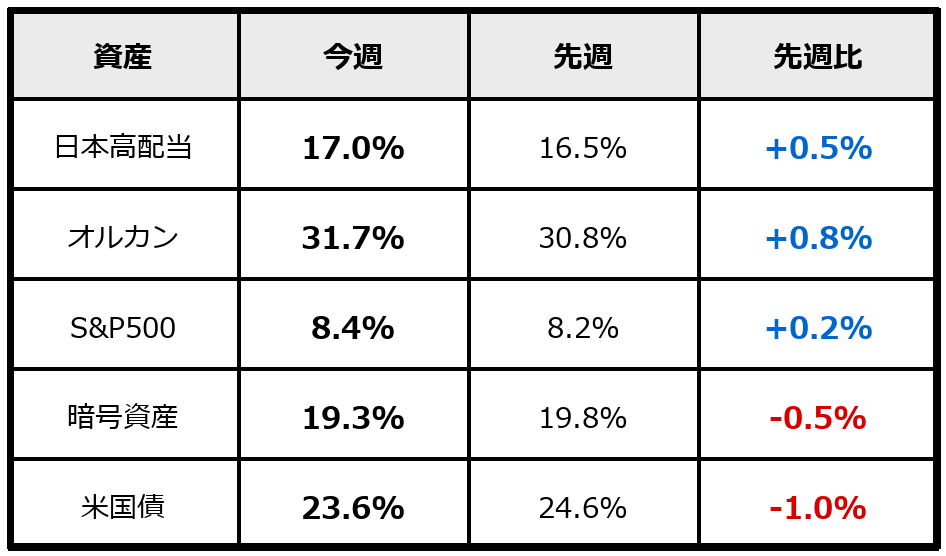 2026年6月27日時点の運用資産に占める各資産の割合と前週比