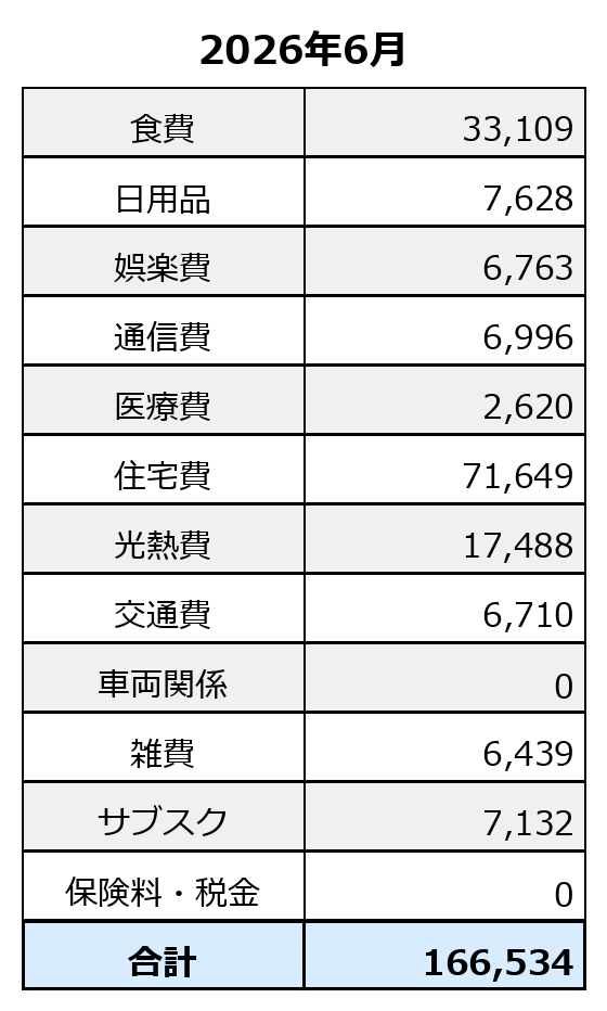 2026年6月の定常的支出。