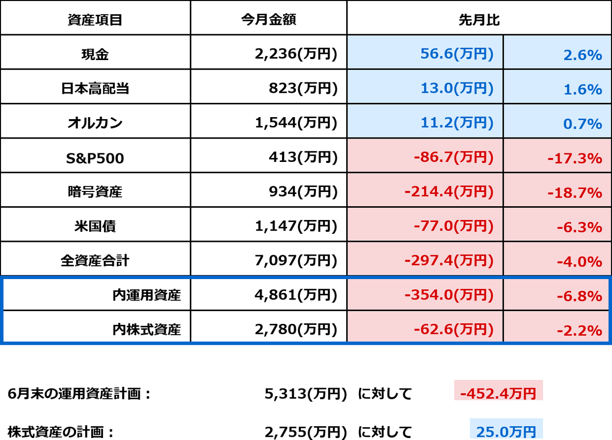 2026年7月1日時点の資産状況。