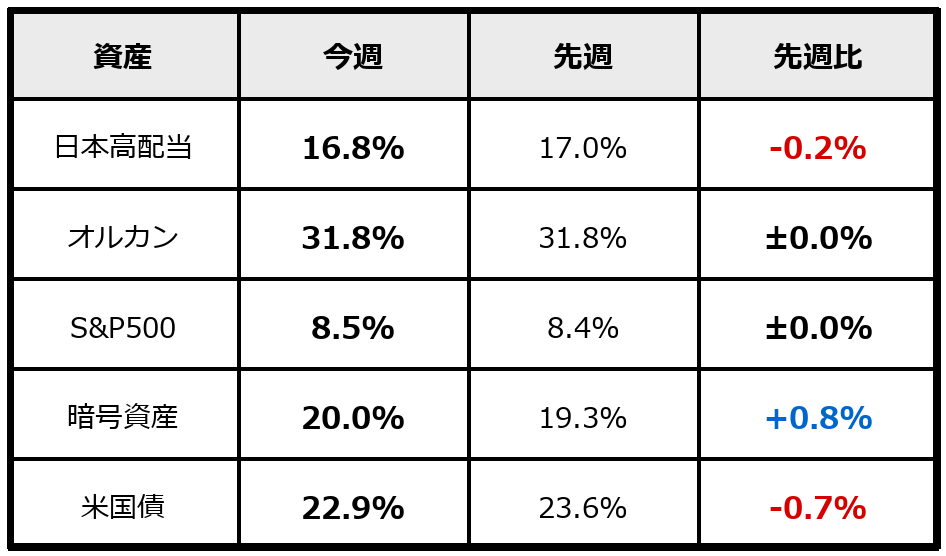 2026年7月4日時点の運用資産に占める各資産の割合と前週比