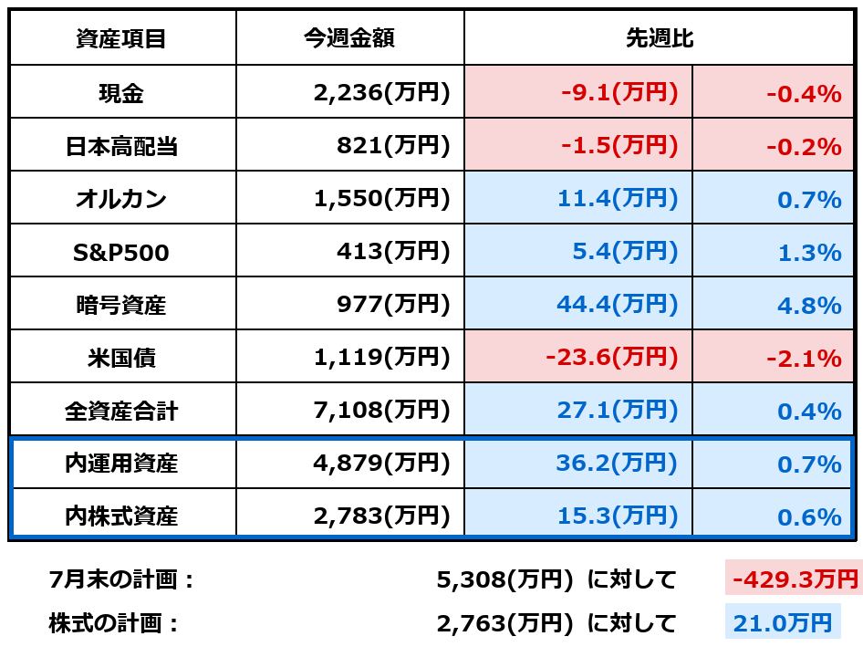 2026年7月4日時点の資産額と前週比をまとめた表
