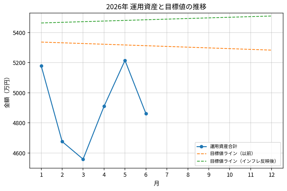 2026年の運用資産実績と従来目標、インフレ反映後の新目標の推移を比較したグラフ