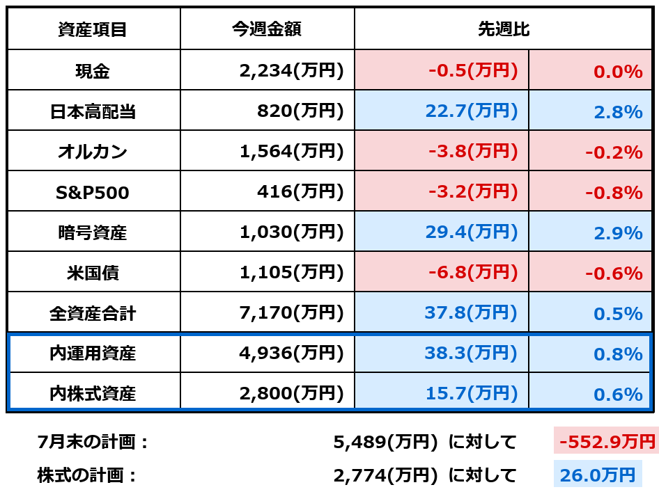 2026年7月25日時点の資産額と前週比をまとめた表