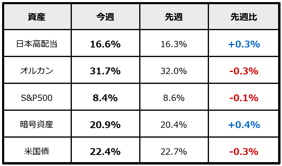 2026年7月25日時点のポートフォリオ割合と前週比をまとめた表