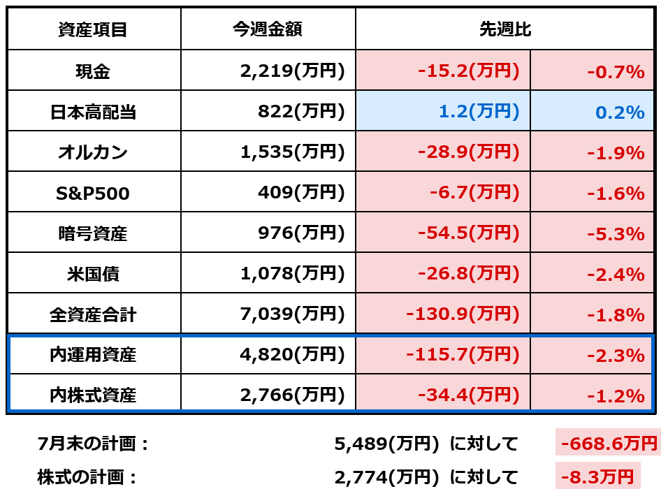 2026年8月1日時点の資産額と前週比をまとめた表