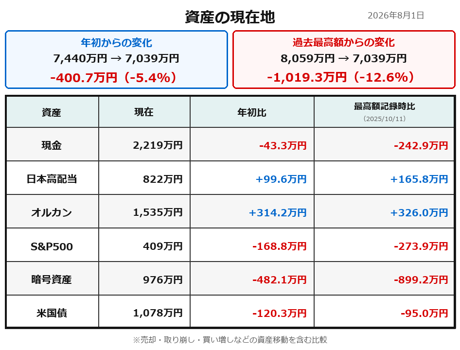 2026年8月1日時点の資産額を年初および過去最高額記録時と比較した表