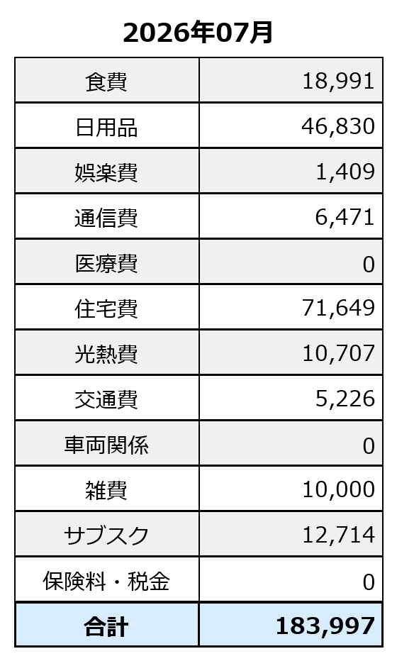 2026年7月の調整後家計簿。定常的支出は183,997円。
