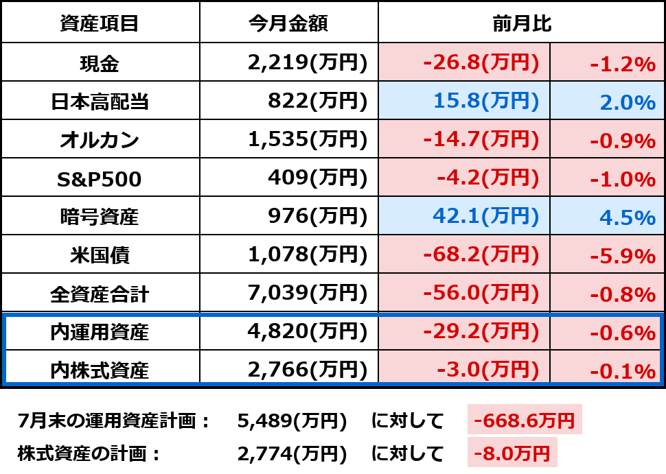 2026年8月1日時点の月次資産表。全資産は7,039万円。