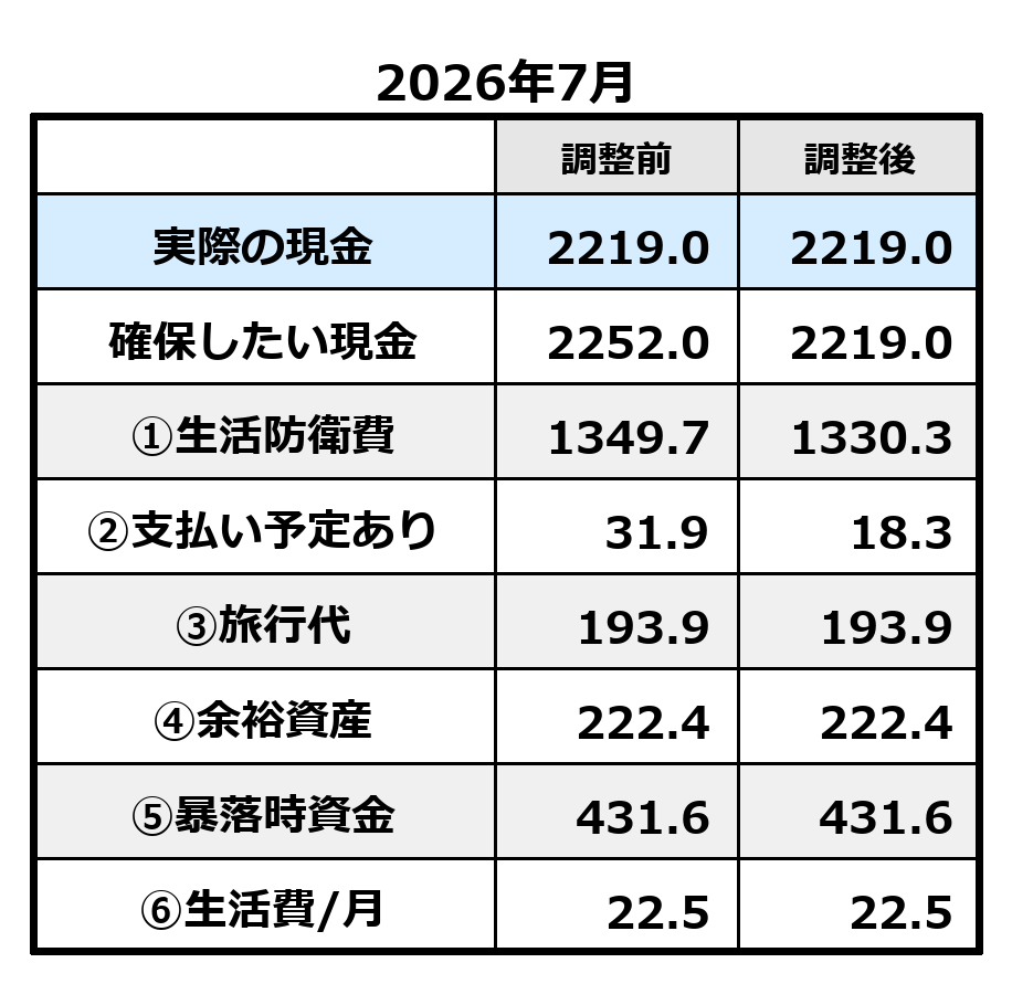 2026年7月の現金プール調整前後。調整後の確保したい現金は2,219.0万円。