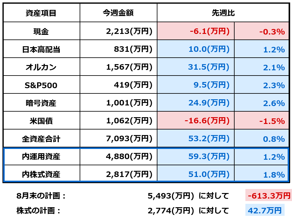 2026年8月8日時点の資産額と前週比をまとめた表