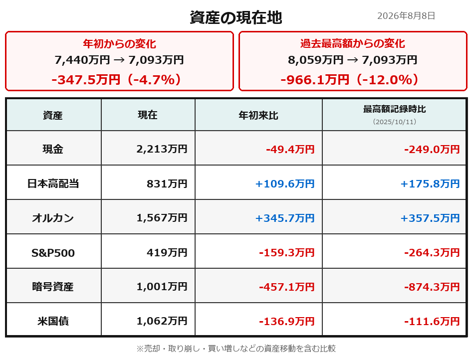 2026年8月8日時点の資産額を年初および過去最高額記録時と比較した表
