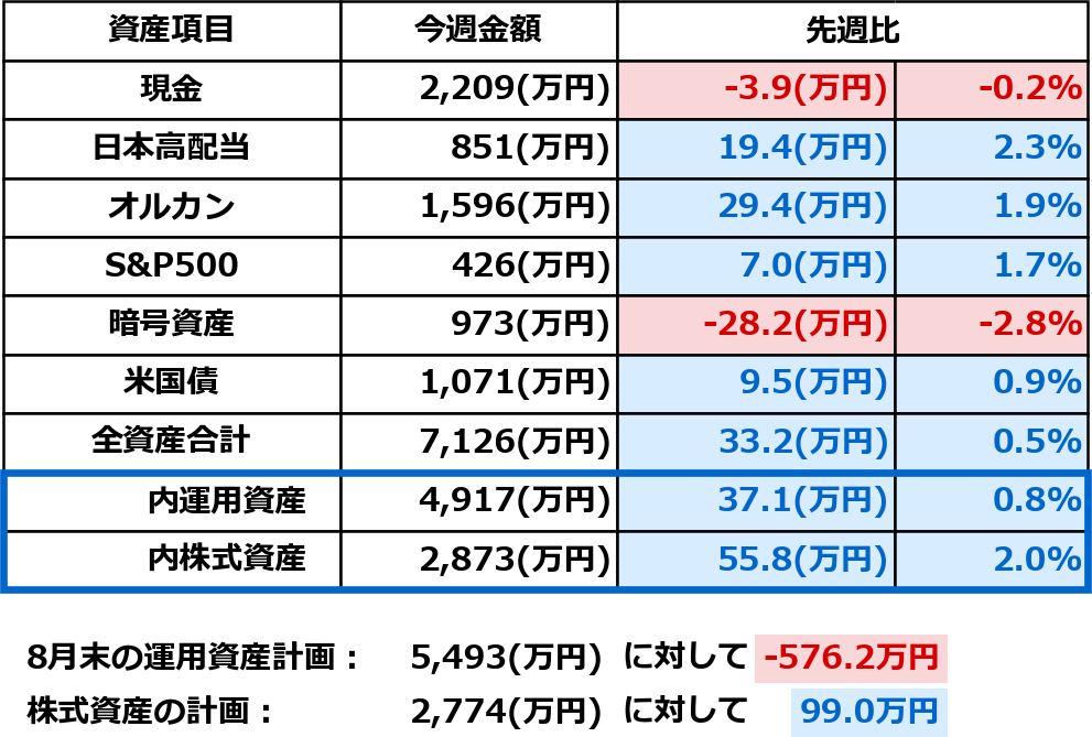 2026年8月15日時点の資産額と前週比をまとめた表