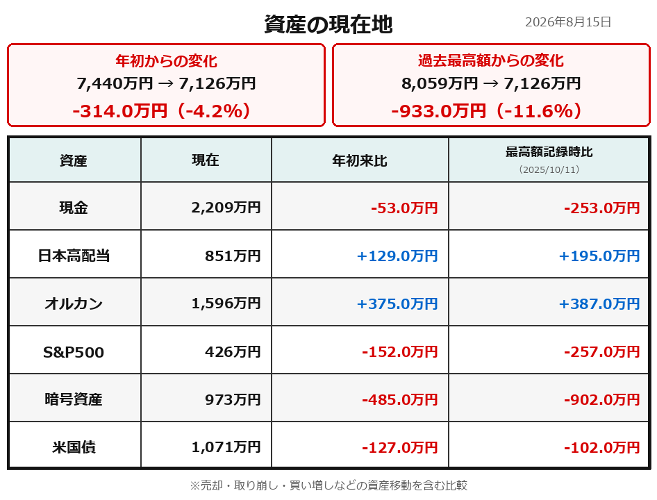 2026年8月15日時点の資産額を年初および過去最高額記録時と比較した表